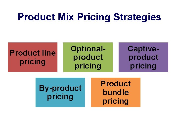 Product Mix Pricing Strategies Product line pricing Optionalproduct pricing By-product pricing Captiveproduct pricing Product