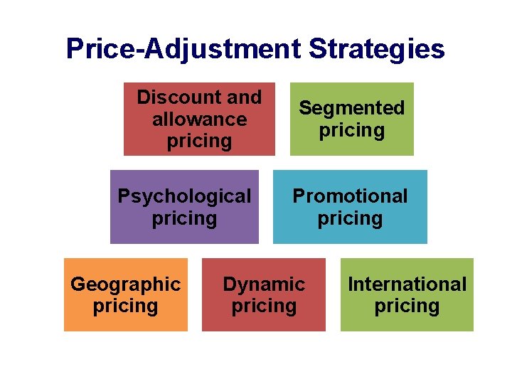Price-Adjustment Strategies Discount and allowance pricing Psychological pricing Geographic pricing Segmented pricing Promotional pricing