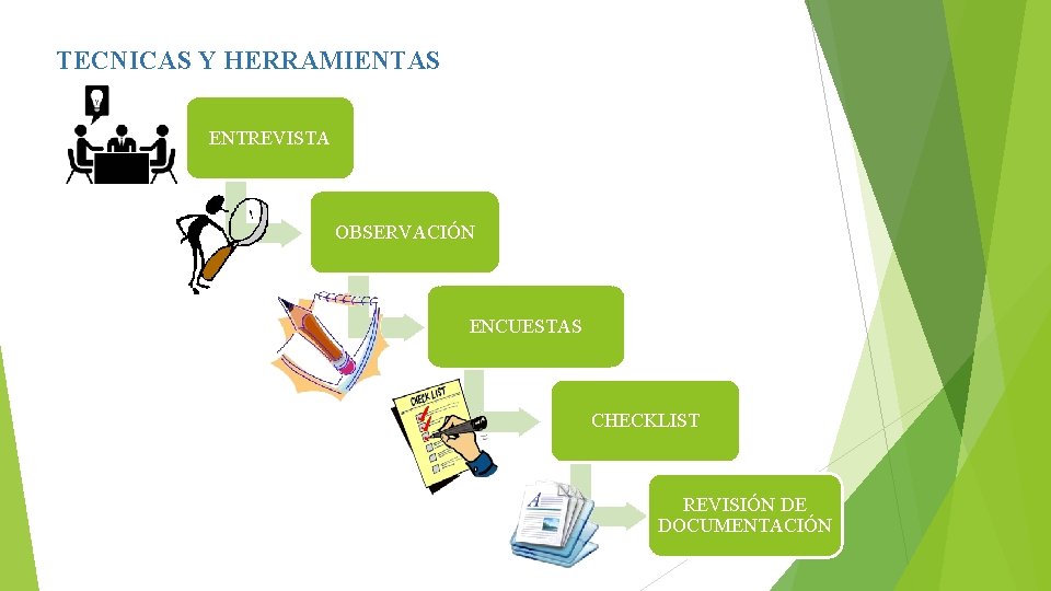 TECNICAS Y HERRAMIENTAS ENTREVISTA OBSERVACIÓN ENCUESTAS CHECKLIST REVISIÓN DE DOCUMENTACIÓN 