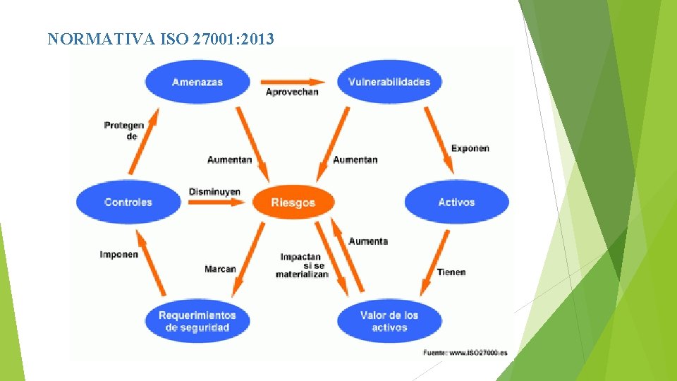 NORMATIVA ISO 27001: 2013 