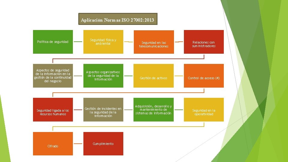 Aplicación Normas ISO 27002: 2013 Política de seguridad Seguridad física y ambiental Aspectos de