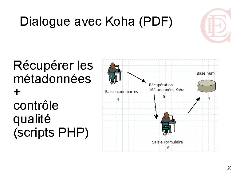 Dialogue avec Koha (PDF) Récupérer les métadonnées + contrôle qualité (scripts PHP) 20 