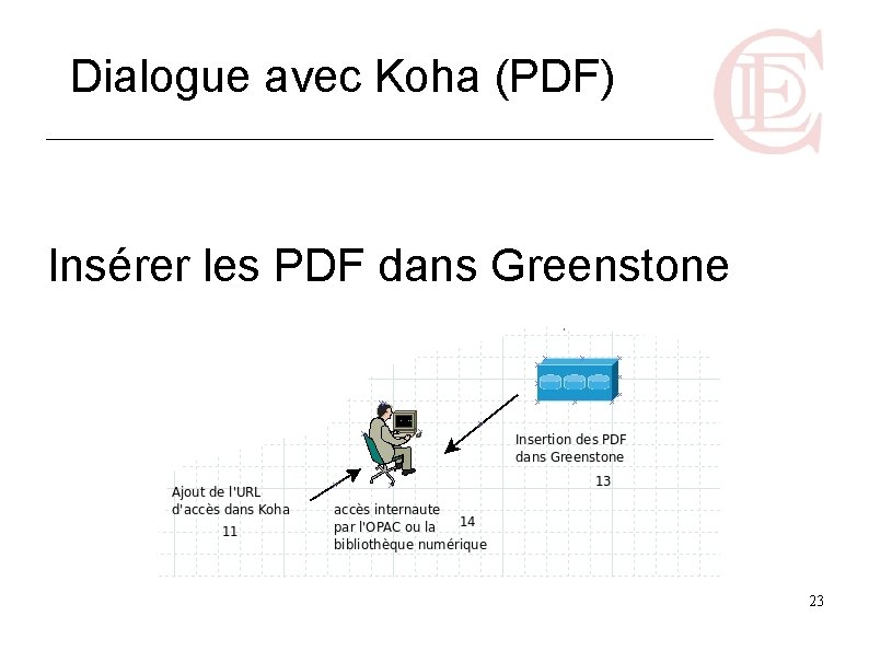 Dialogue avec Koha (PDF) Insérer les PDF dans Greenstone 23 