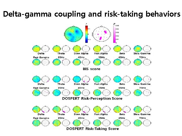 Delta-gamma coupling and risk-taking behaviors 