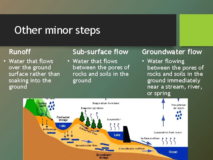 Other minor steps Runoff • Water that flows over the ground surface rather than