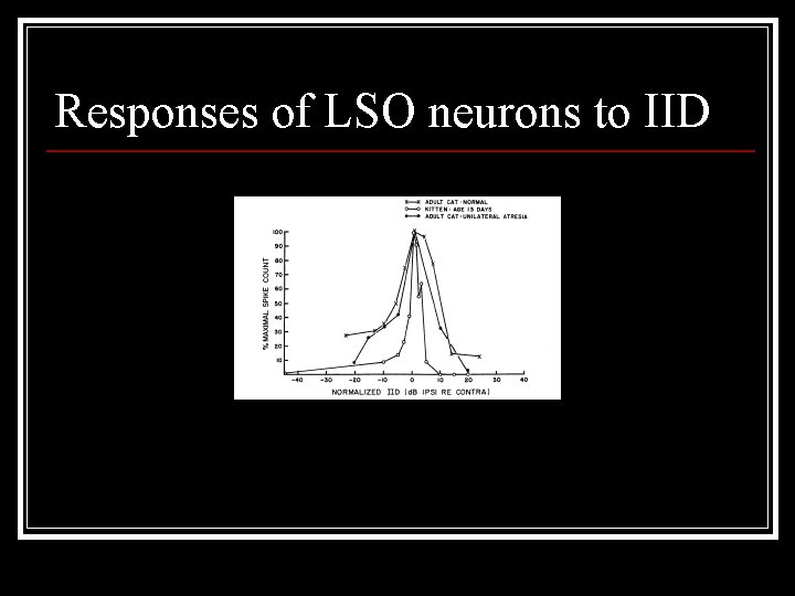 Responses of LSO neurons to IID 
