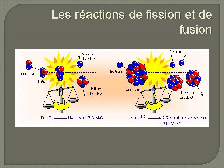 Les réactions de fission et de fusion 