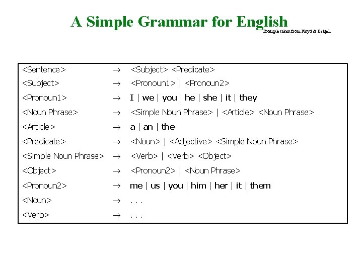 A Simple Grammar for English Example taken from Floyd & Beigel. <Sentence> ® <Subject>