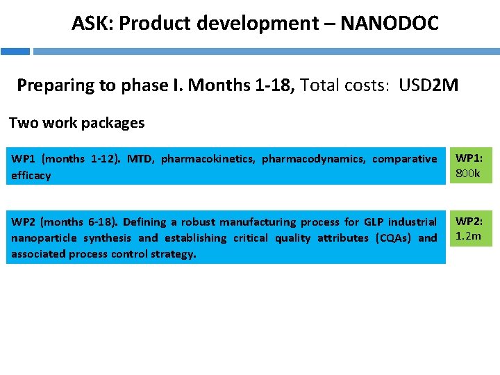 ASK: Product development – NANODOC Preparing to phase I. Months 1 -18, Total costs: