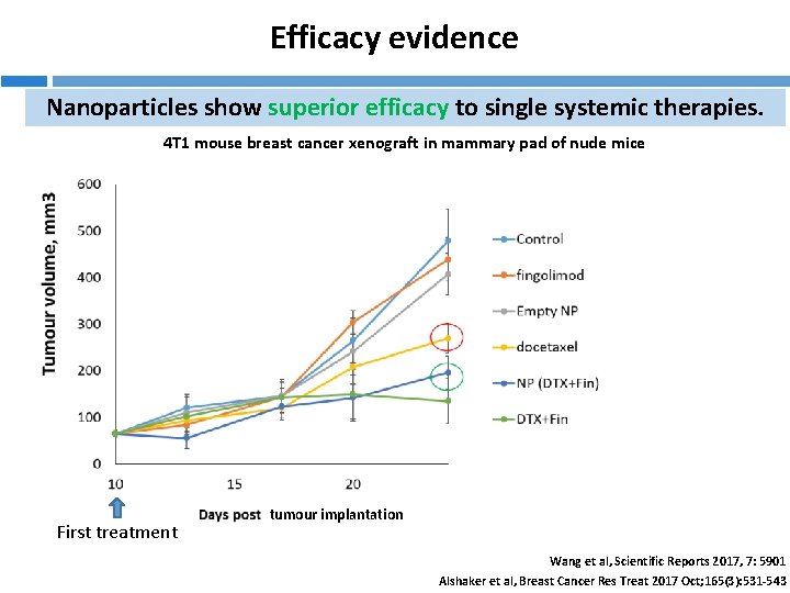 Efficacy evidence Nanoparticles show superior efficacy to single systemic therapies. 4 T 1 mouse