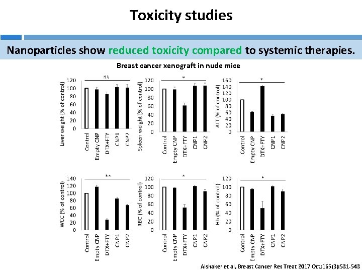 Toxicity studies Nanoparticles show reduced toxicity compared to systemic therapies. Breast cancer xenograft in