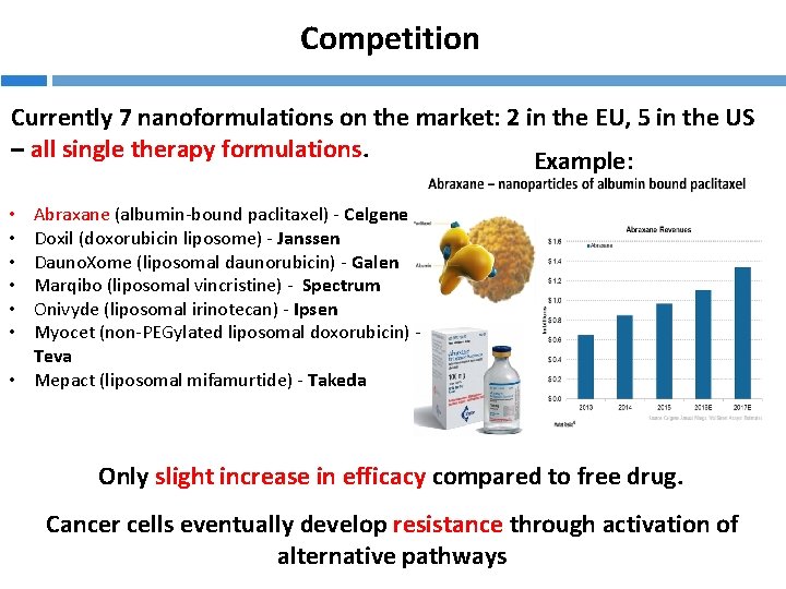 Competition Currently 7 nanoformulations on the market: 2 in the EU, 5 in the