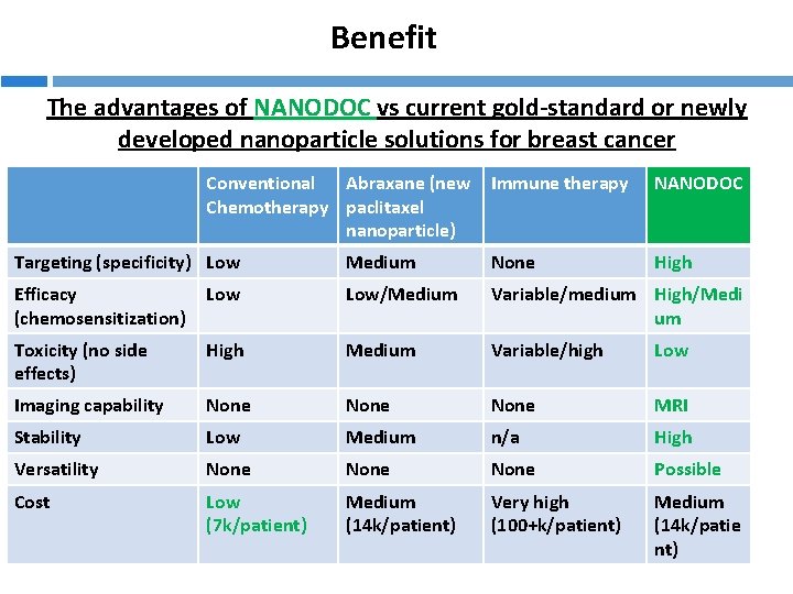 Benefit The advantages of NANODOC vs current gold-standard or newly developed nanoparticle solutions for