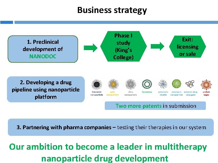 Business strategy 1. Preclinical development of NANODOC Phase I study (King’s College) Exit: licensing