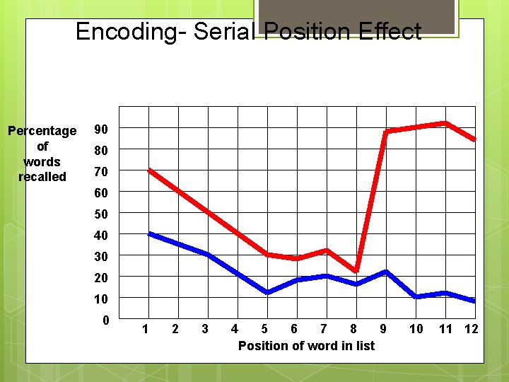 Encoding- Serial Position Effect Percentage of words recalled 90 80 70 60 50 40