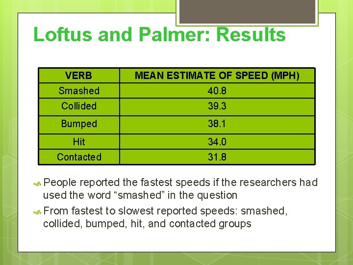 Loftus and Palmer: Results VERB MEAN ESTIMATE OF SPEED (MPH) Smashed 40. 8 Collided