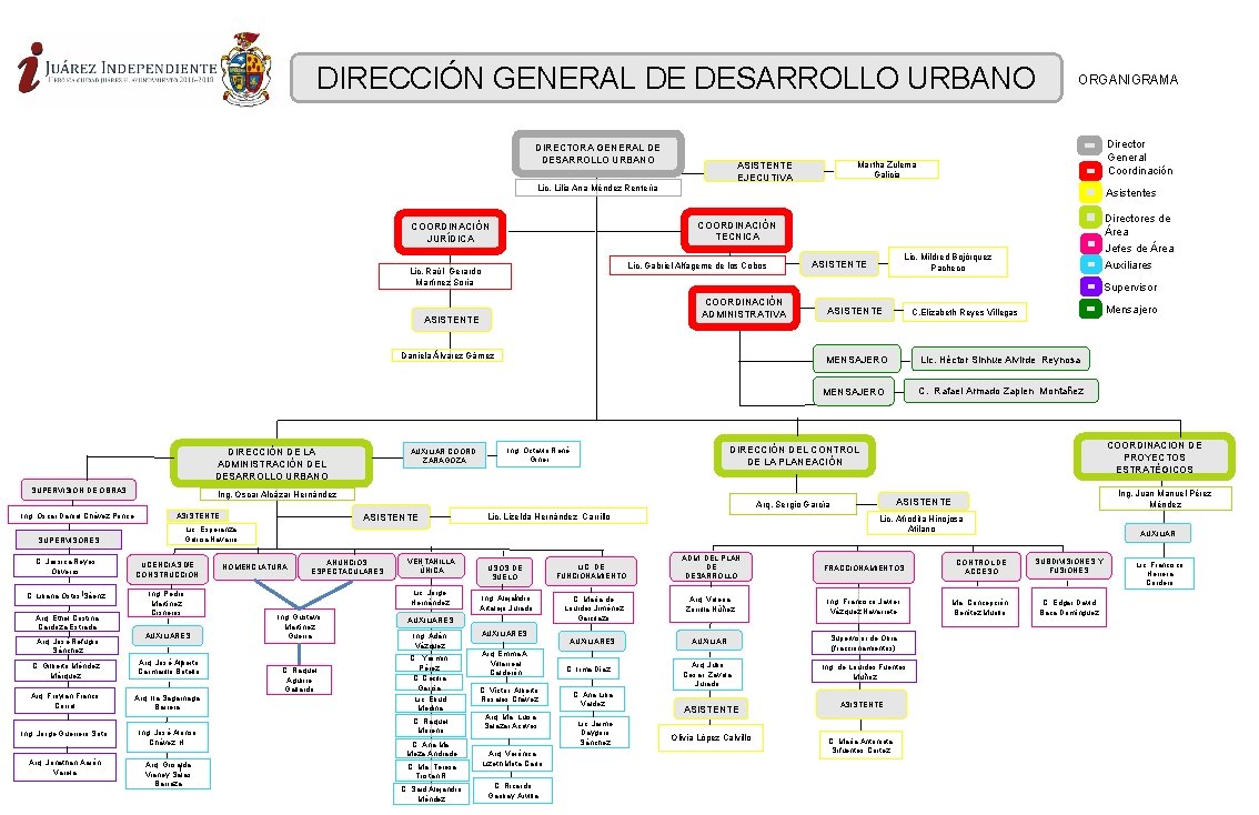 DIRECCIÓN GENERAL DE DESARROLLO URBANO DIRECTORA GENERAL DE C DESARROLLO URBANO ORGANIGRAMA Director General