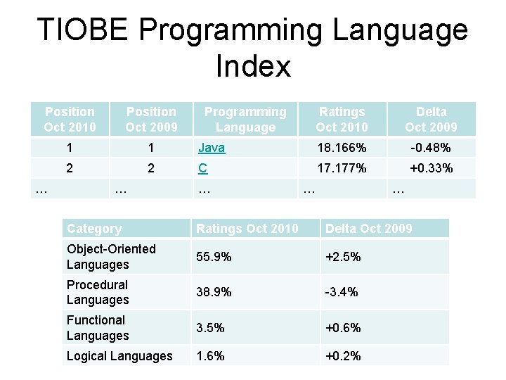 TIOBE Programming Language Index Position Oct 2010 Position Oct 2009 1 1 2 2
