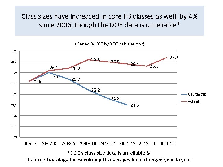 Class sizes have increased in core HS classes as well, by 4% since 2006,