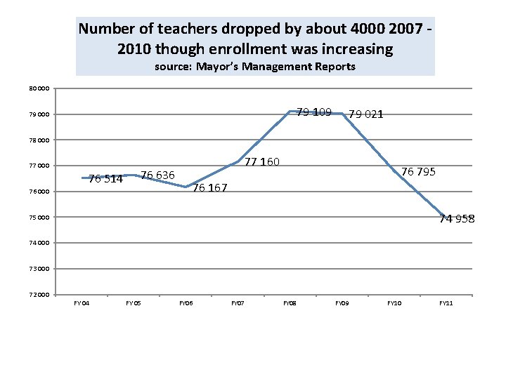 Number of teachers dropped by about 4000 2007 2010 though enrollment was increasing source: