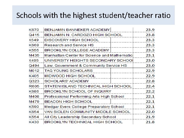 Schools with the highest student/teacher ratio 