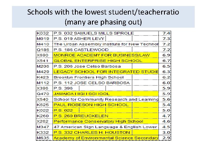 Schools with the lowest student/teacherratio (many are phasing out) 