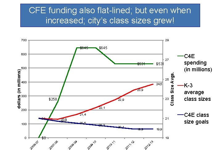 CFE funding also flat-lined; but even when increased; city’s class sizes grew! 700 29