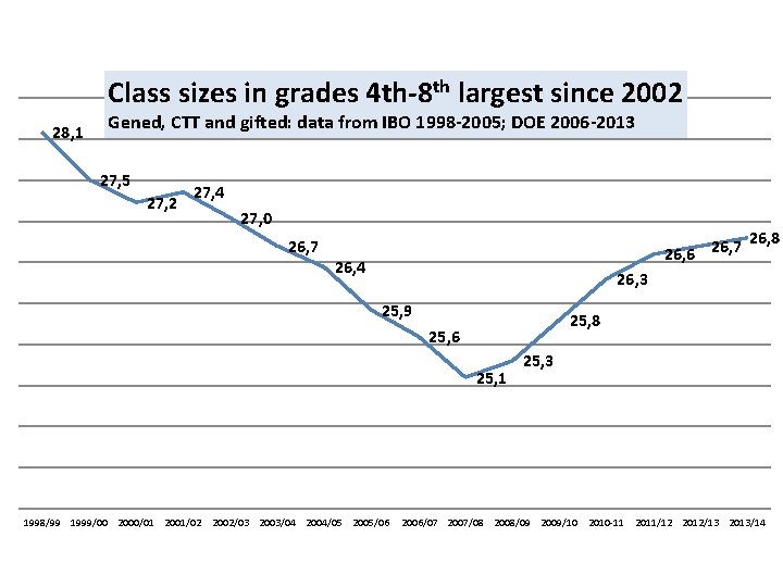 Class sizes in grades 4 th-8 th largest since 2002 28, 1 Gened, CTT