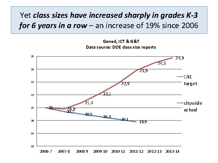 Yet class sizes have increased sharply in grades K-3 for 6 years in a