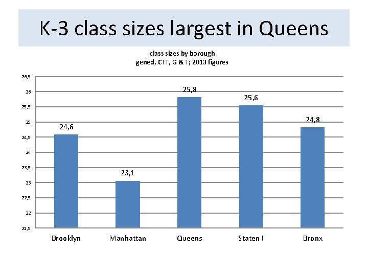 K-3 class sizes largest in Queens class sizes by borough gened, CTT, G &