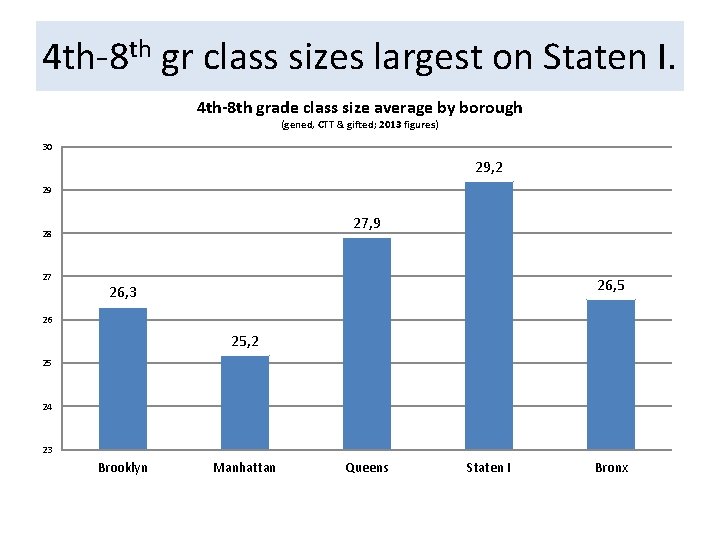 4 th-8 th gr class sizes largest on Staten I. 4 th-8 th grade