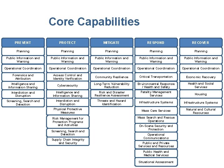 Core Capabilities PREVENT PROTECT MITIGATE RESPOND RECOVER Planning Planning Public Information and Warning Public