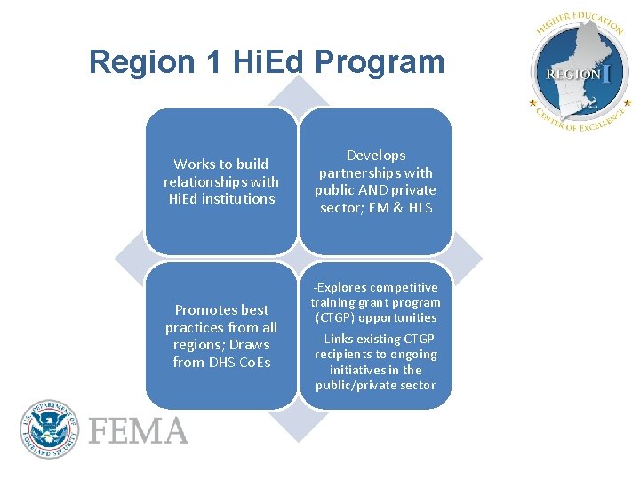 Region 1 Hi. Ed Program Works to build relationships with Hi. Ed institutions Promotes