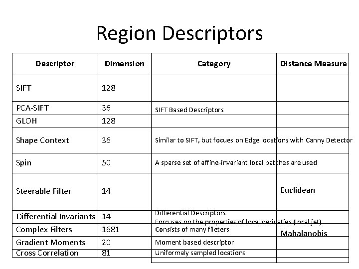 Region Descriptors Descriptor Dimension Category Distance Measure SIFT 128 PCA-SIFT GLOH 36 128 SIFT