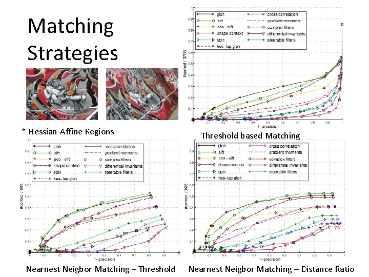 Matching Strategies * Hessian-Affine Regions Nearnest Neigbor Matching – Threshold based Matching Nearnest Neigbor