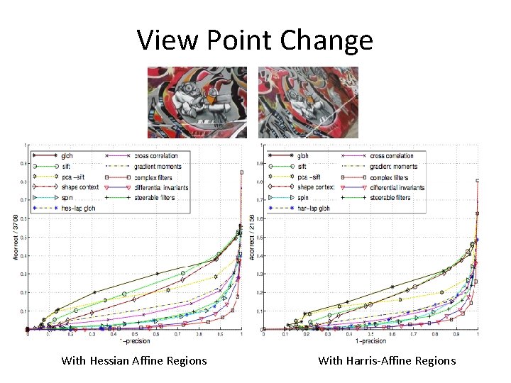 View Point Change With Hessian Affine Regions With Harris-Affine Regions 
