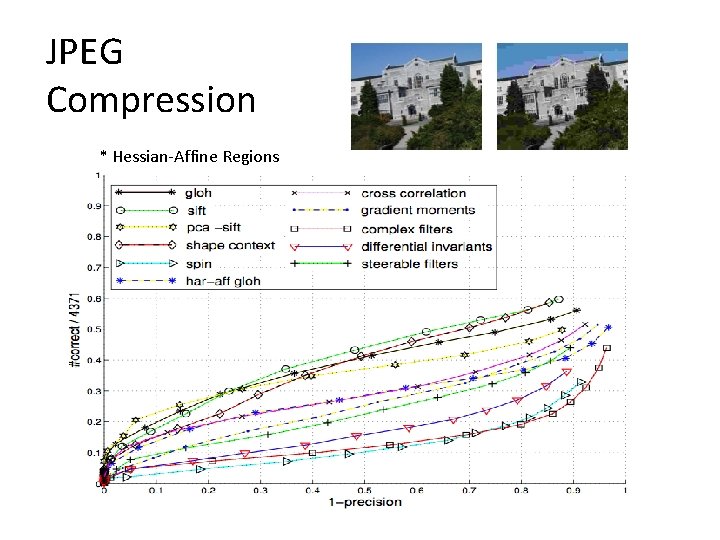 JPEG Compression * Hessian-Affine Regions 