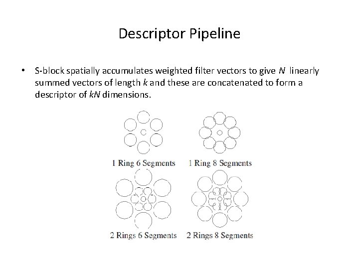 Descriptor Pipeline • S-block spatially accumulates weighted filter vectors to give N linearly summed