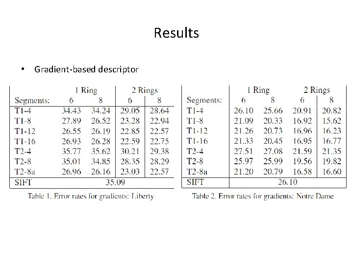 Results • Gradient-based descriptor 