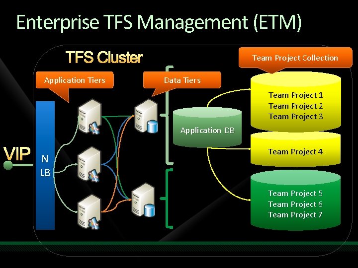 Enterprise TFS Management (ETM) TFS Cluster Application Tiers Team Project Collection Data Tiers Team