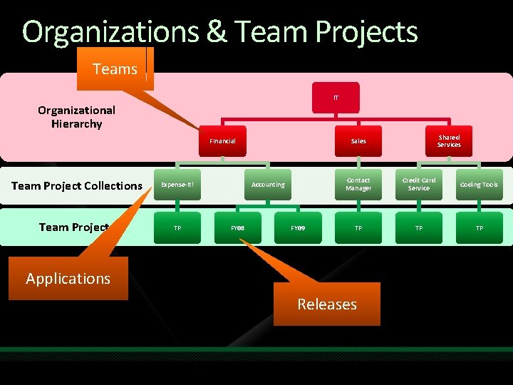 Organizations & Team Projects Teams IT Organizational Hierarchy FInancial Team Project Collections Expense-It! Team