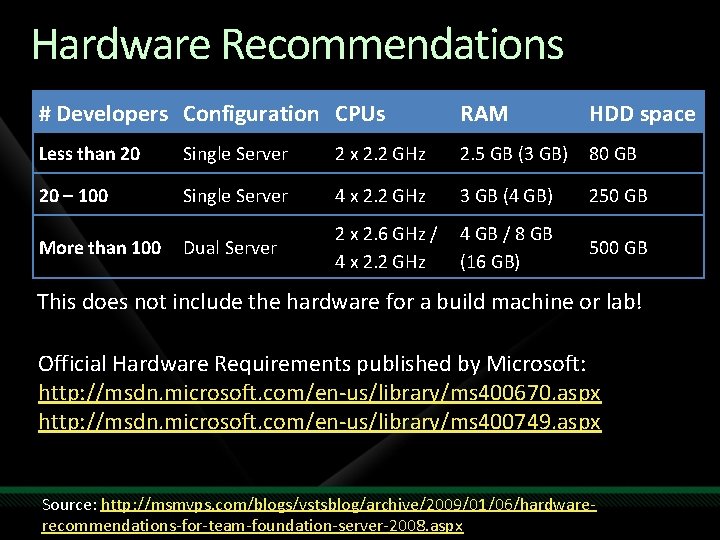 Hardware Recommendations # Developers Configuration CPUs RAM HDD space Less than 20 Single Server