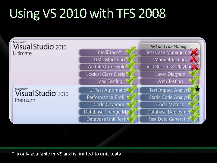 Using VS 2010 with TFS 2008 * is only available in VS and is