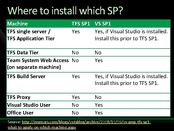 Where to install which SP? Machine TFS single server / TFS Application Tier TFS