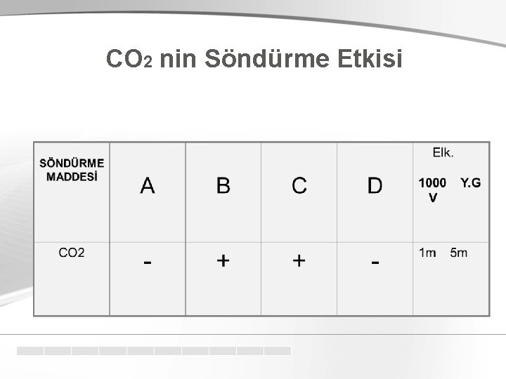 CO 2 nin Söndürme Etkisi 