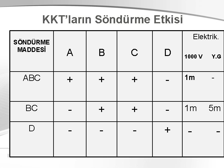 KKT’ların Söndürme Etkisi SÖNDÜRME MADDESİ Elektrik. A B C D ABC + + +