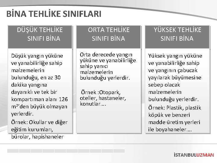 DÜŞÜK TEHLİKE SINIFI BİNA ORTA TEHLİKE SINIFI BİNA Düşük yangın yüküne ve yanabilirliğe sahip