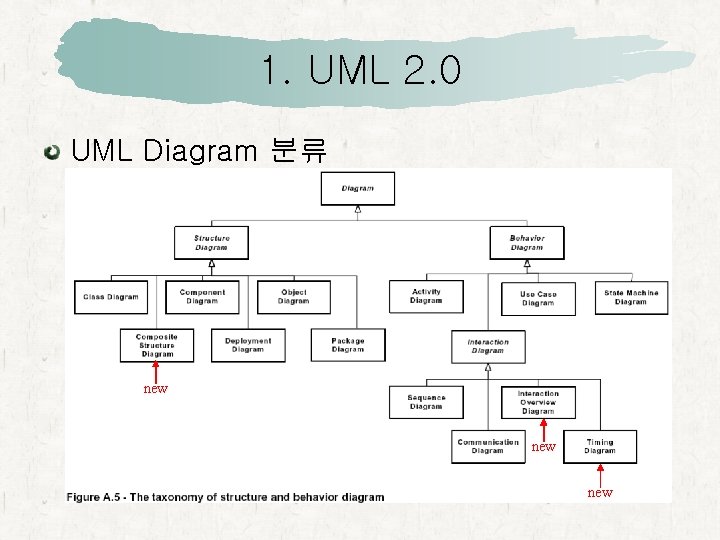 1. UML 2. 0 UML Diagram 분류 new new 