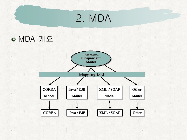 2. MDA 개요 Platform. Independent Model Mapping tool CORBA Java / EJB XML /