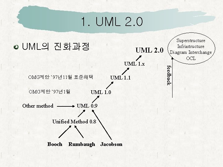 1. UML 2. 0 UML의 진화과정 UML 2. 0 OMG제안 ’ 97년11월 표준채택 OMG제안